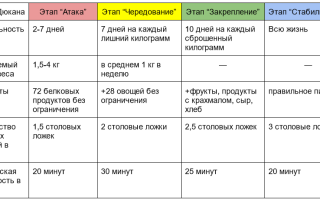 Диета Дюкана: подробное меню на каждый день фазы Атака и Круиз для успешного похудения