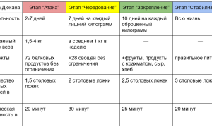 Диета Дюкана, 2 этап «Чередование» — разрешенные продукты и меню на каждый день для успешного результата