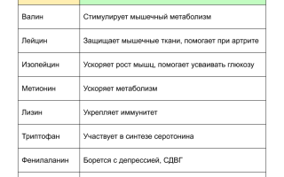 Для чего нужны аминокислоты при тренировках для женщин и их преимущества