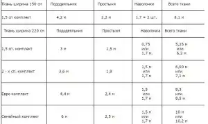 Сколько нужно ткани на постельное белье. Калькулятор расчета ткани на постельное белье онлайн.