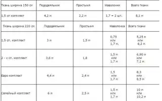 Сколько нужно ткани на постельное белье. Калькулятор расчета ткани на постельное белье онлайн.