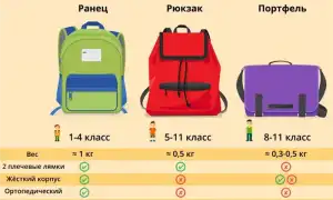 Как правильно выбрать школьный рюкзак. Советы и решения