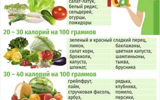 Безкалорийная еда и продукты с «отрицательной» калорийностью для здоровья
