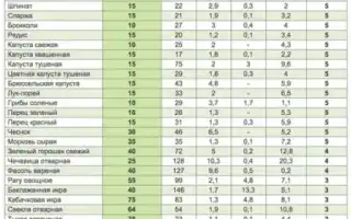 Как правильно составить безуглеводную диету? Меню на каждый день и таблица продуктов для похудения для эффективных результатов
