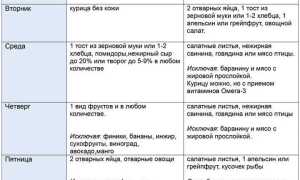 Диета Магги: меню на 4 недели на каждый день для яичного и творожного вариантов диеты для похудения