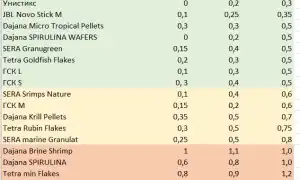 Какая должна быть нормальная концентрация фосфатов в аквариуме