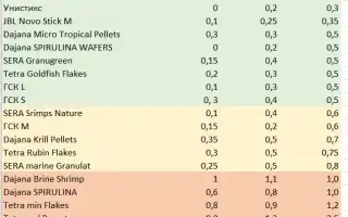 Какая должна быть нормальная концентрация фосфатов в аквариуме
