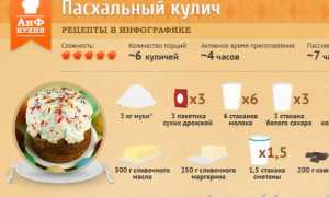 Когда правильно печь пасхальные куличи в домашних условиях?