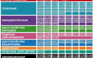 Вредны ли для здоровья консерванты и что это за добавки такие на самом деле