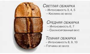 Что дает степень обжарки? Узнайте все нюансы