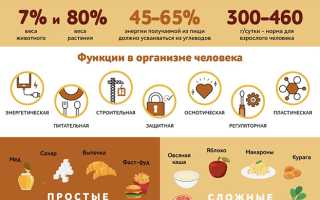 Что такое быстрые углеводы и где содержатся — список продуктов прилагается + таблица с ГИ для здоровья