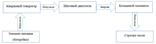 Кварцевые часы — что это и чем они отличаются от механических часов. Исследование от А до Я
