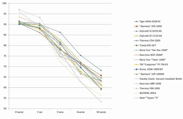 Какой термос лучше: разбираемся в устройстве и видах. Термос какой лучше держит температуру. 10