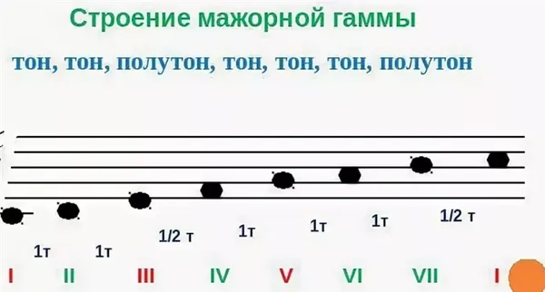 Уроки фортепиано для начинающих (Урок 1). Ноты на пианино. 6