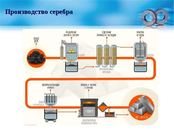 Серебро: история инноваций. Как добывают серебро. 5