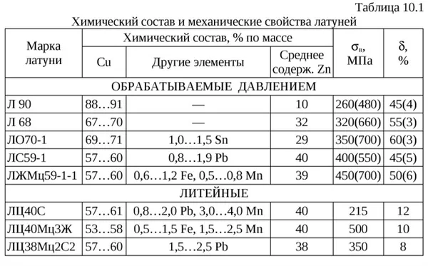 Томпак: состав и характеристики сплава. Томпак что это. 2