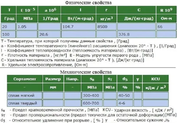 Томпак: состав сплава, характеристики, область применения